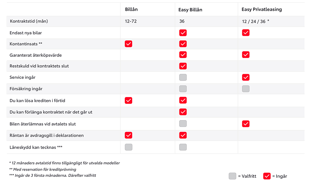 Jämförelsetabell med Billån, Toyota Easy Billån och Easy Privatleasing